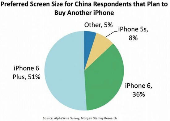 iPhone 6 Plus为什么越来越受欢迎?iPhone 6 Plus受欢迎的原因_苹果手机_手机学院_本站