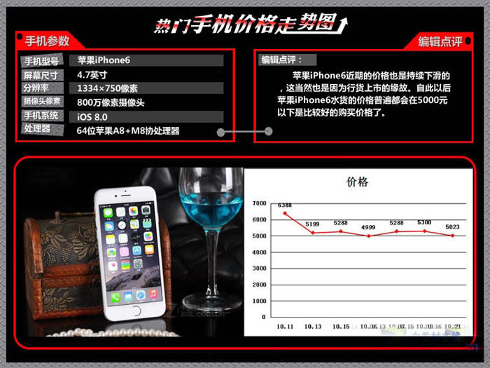 iPhone6价格暴降周 最新热门手机价格走势图分析_苹果手机_手机学院_本站