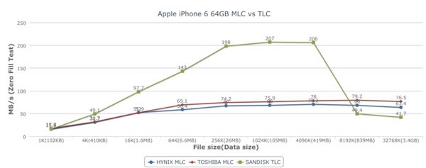01.jpg 部分64GB iPhone6 TLC/MLC闪存性能测试_苹果手机_手机学院_本站