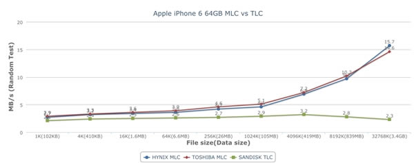 04.jpg 部分64GB iPhone6 TLC/MLC闪存性能测试_苹果手机_手机学院_本站
