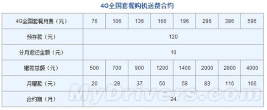 联通版iPhone 6/6 Plus合约套餐公布:贵
