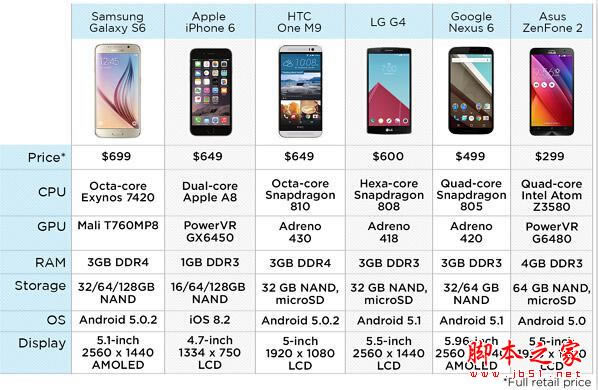 全球当红旗舰手机性能大测评!iPhone6竟然远远输给它!