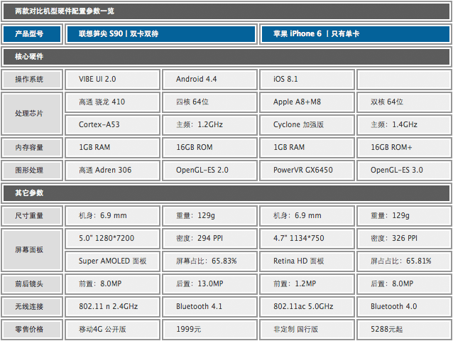 ��Phone���������� ����S90 PK ƻ��IP6 