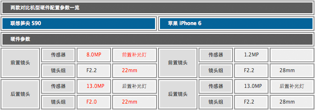 ��Phone���������� ����S90 PK ƻ��IP6 