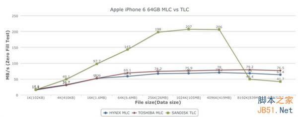 ������������ iPhone 6��TLC�ж಻���ף�