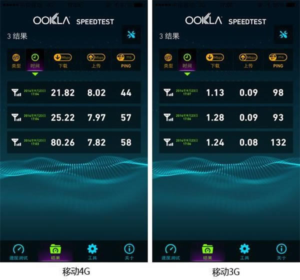 苹果iPhone 6 / 6 Plus网络实测:移动信号稳定,联通网速最快_手机评测_手机学院_本站