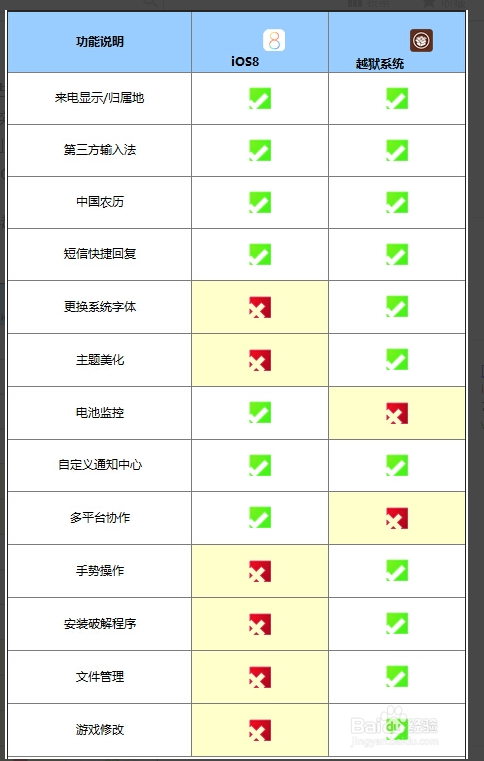 【分析】iphone6越狱好不好?iphone6越狱与不越狱的区别_苹果手机_手机学院_本站