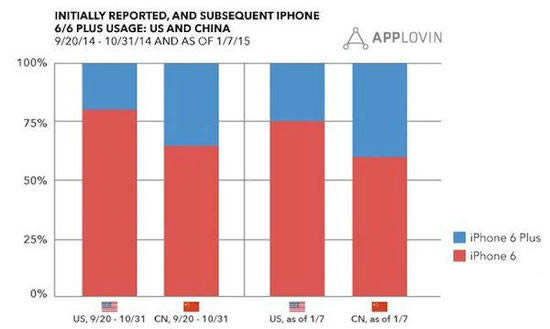 iPhone 6 Plus为什么越来越受欢迎?iPhone 6 Plus受欢迎的原因_苹果手机_手机学院_本站