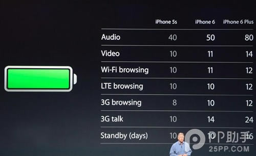 �ϻ���̸ iPhone6 Plus��iPhone6����ѡ˭