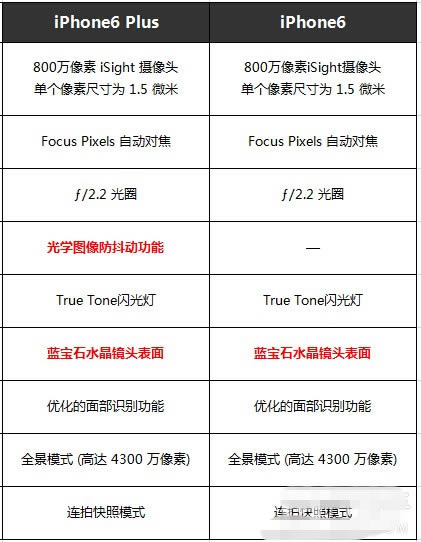 iPhone6 plus��iPhone6��ϸ���öԱȻ���