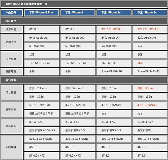 给你要的大屏 苹果iPhone66 Plus评测