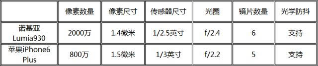 ŵ����Lumia930/ƻ��iPhone6 Plus������ 