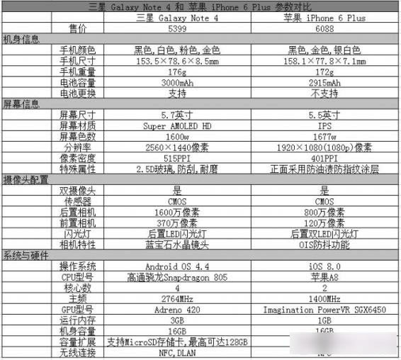 iPhone6 Plus������Note4�ĸ��ã�����Note4��iPhone6 Plus����Ա��������_�ֻ�����_�ֻ�ѧԺ_��վ