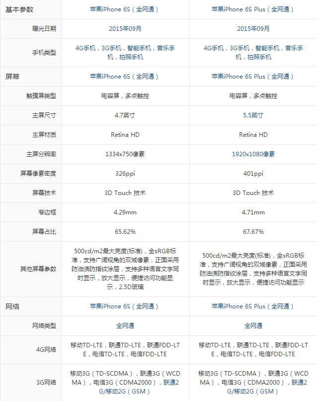 ������ѡ��ƻ��iPhone6s��iPhone6s Plus����Ա�����_ƻ���ֻ�_�ֻ�ѧԺ_��վ