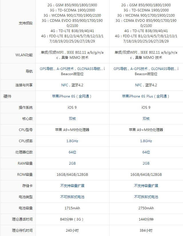 ������ѡ��ƻ��iPhone6s��iPhone6s Plus����Ա�����_ƻ���ֻ�_�ֻ�ѧԺ_��վ