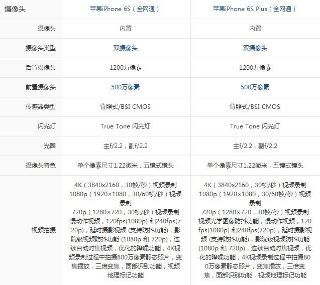 ������ѡ��ƻ��iPhone6s��iPhone6s Plus����Ա�����_ƻ���ֻ�_�ֻ�ѧԺ_��վ