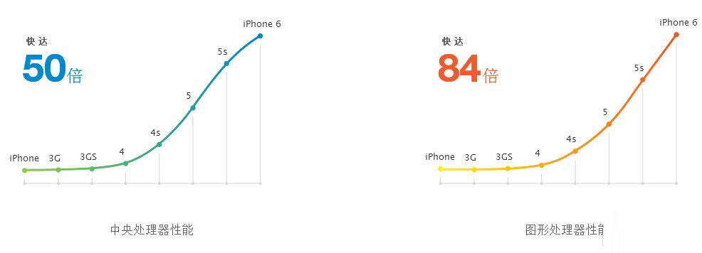 iPhone6 plus���������� ƻ��A8��M8��ʲô��