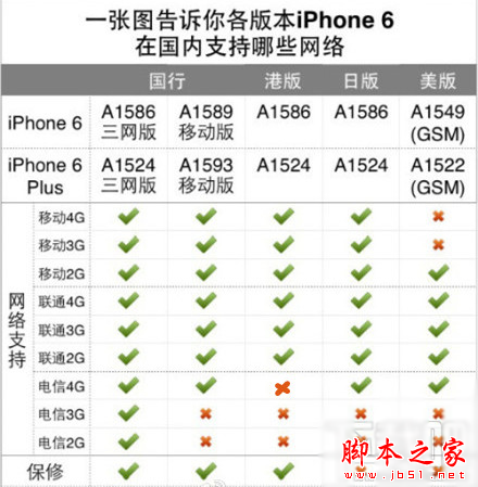 iPhone6/6 plus移动版和联通版有什么区别 本站
