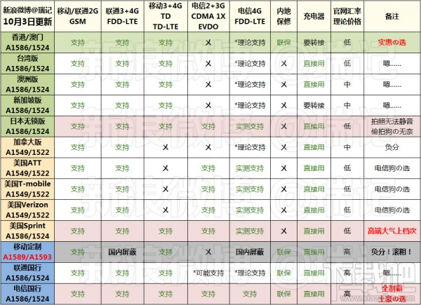 国行/港版/日版/美版iPhone6/6 Plus支持移动/联通/电信卡情况汇总_苹果手机_手机学院_本站