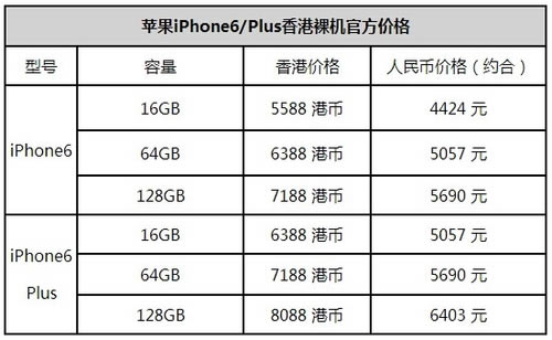 怎样购买港版iPhone6 香港官网购买iPhone6预定地址/流程以及注意事项
