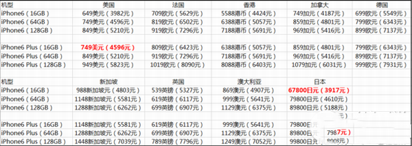 iphone6�����ô����㣿iphone6��������㣿