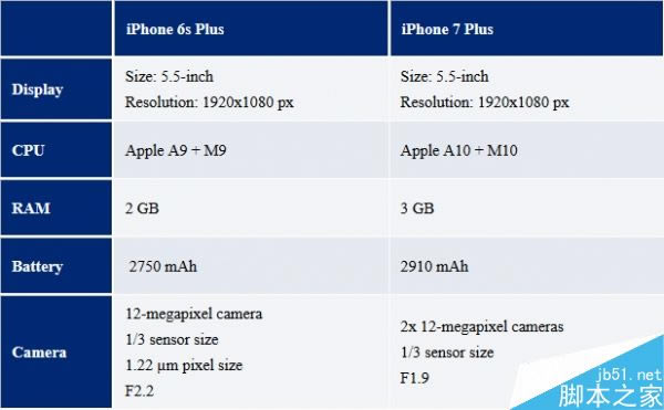 iPhone 7/7 Plusϸع⣺Ա6s