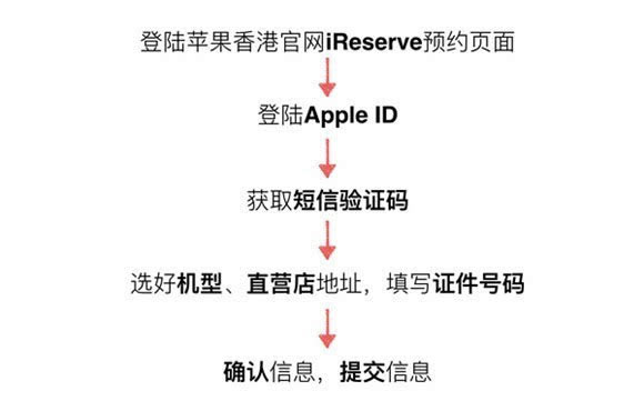 iPhone预订抢购流程 最全最详细的iPhone7/iPhone7Plus全球购机指南_苹果手机_手机学院_本站