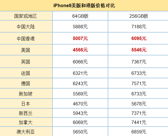 iPhone8美版与港版有啥区别？iPhone8港版与美版区别对比评测