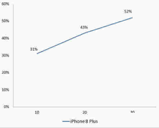 苹果iPhone8/8 Plus到底怎么样?iPhone8/8 Plus首发全面测试评测(含视频)_苹果手机_手机学院_本站