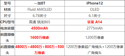 一加8T与iPhone12哪一个好 一加8T与iPhone12对比介绍