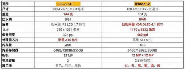 iphonese3对比iphone12哪一个值得买