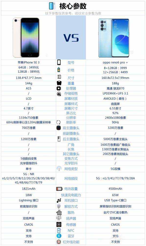 OPPOreno6Pro＋对比iPhoneSE3哪一个更值得入手