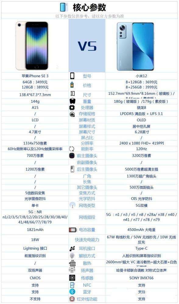 iPhoneSE3与小米12哪一个好 iPhoneSE3与小米12区别对比