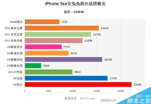 iPhone SE性能测试:内置确认2GB内存