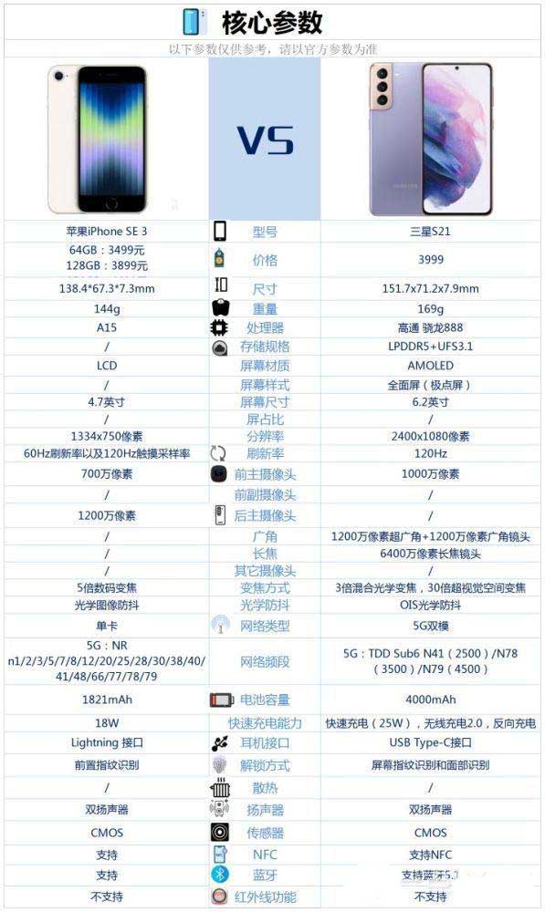 iPhoneSE3与三星S21有啥区别 iPhoneSE3与三星S21区别对比