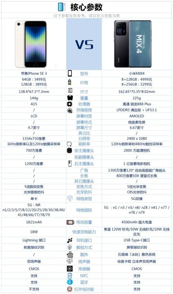 iPhoneSE3对比小米mix4哪一个更好