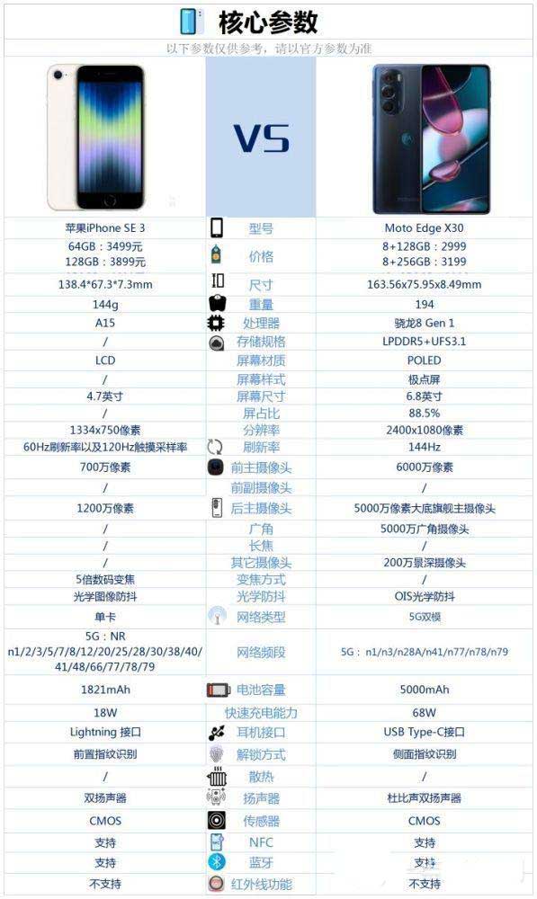 iPhoneSE3与摩托罗拉edge X30差异在啥地方 iPhoneSE3与摩托罗拉edgeX30区别对比