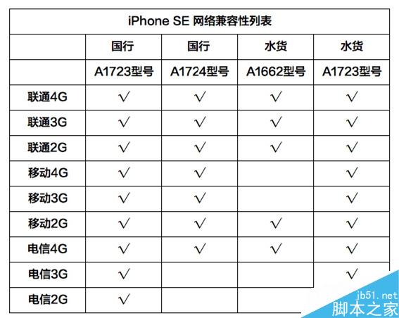 iPhone SE在哪买最便宜、划算?好意外!