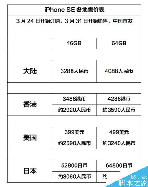 iPhone SE在哪买最便宜、划算?好意外!