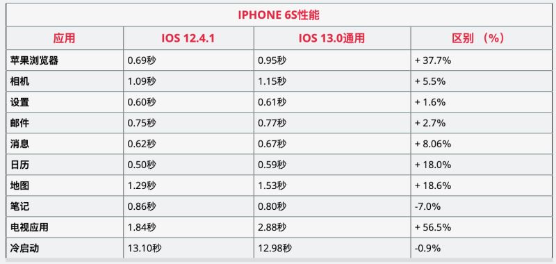 iOS13在iPhone 6S和SE上运行卡不卡 iPhone 6S和SE升级体验_苹果手机_手机学院_本站