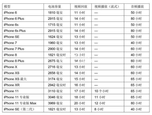 iPhoneSE2续航怎样?iPhoneSE2充电速度介绍