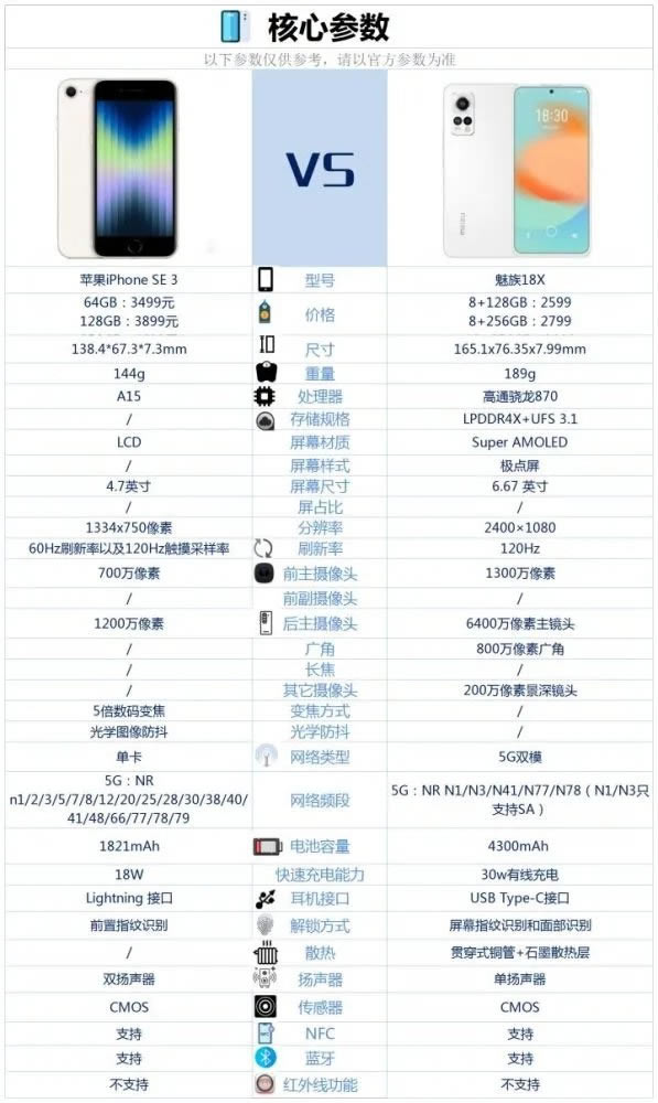 iPhoneSE3对比魅族18X哪一个值得入手