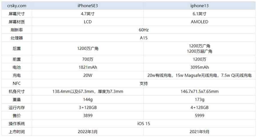 iphoneSE3与iphone13有啥不同?iphoneSE3与iphone13对比测评