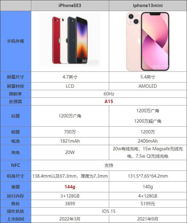 iphonese3对比iphone13mini哪款更加值得入手