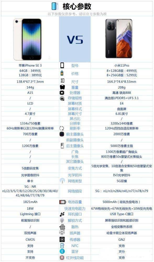 iPhoneSE3与小米11Pro对比哪一个好 iPhoneSE3与小米11Pro区别对比