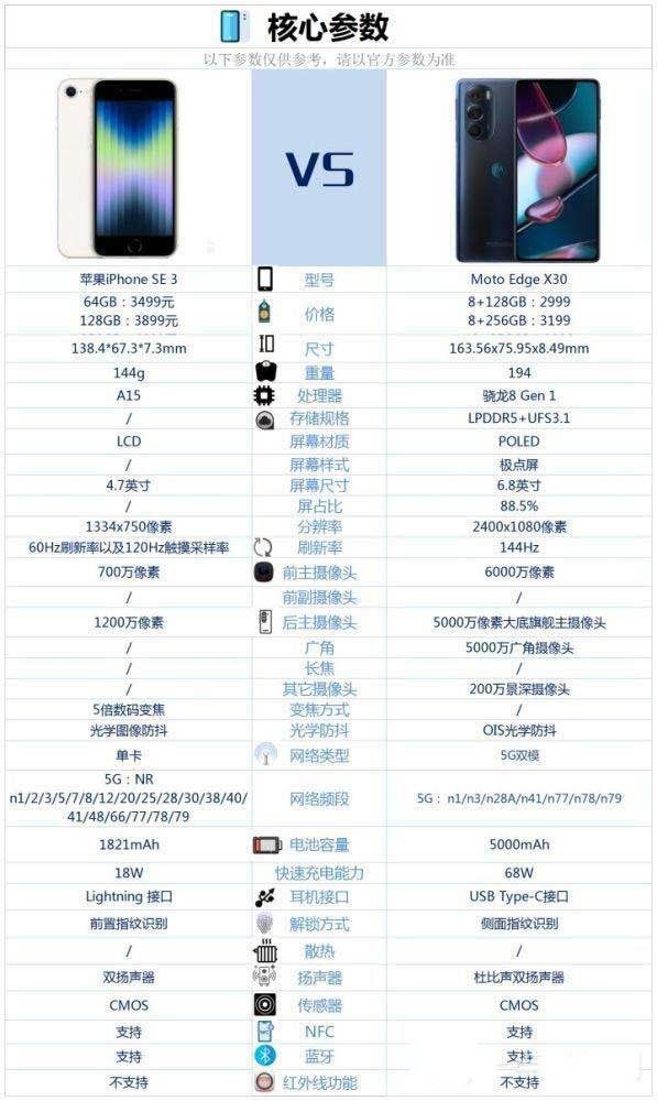 iPhoneSE3与摩托罗拉edge X30差异在啥地方 iPhoneSE3与摩托罗拉edgeX30区别对比