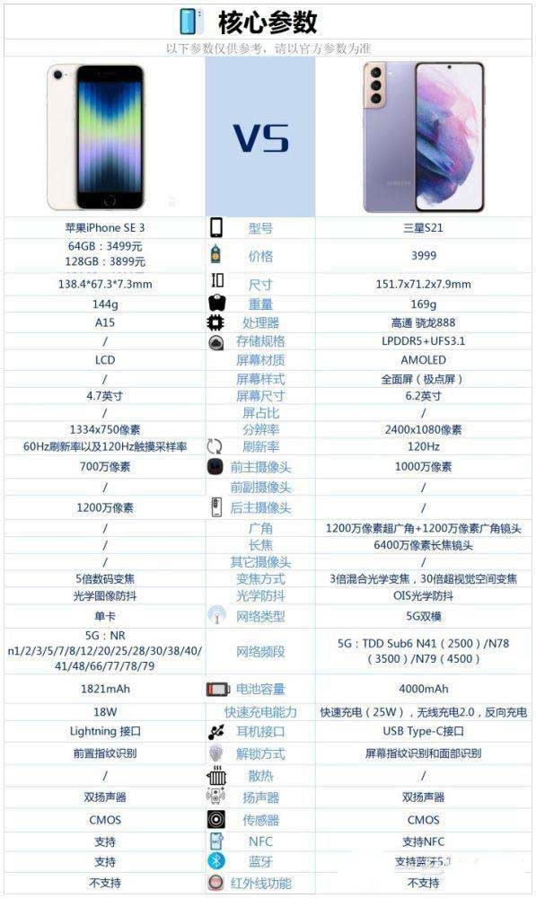 iPhoneSE3与三星S21有啥区别 iPhoneSE3与三星S21区别对比