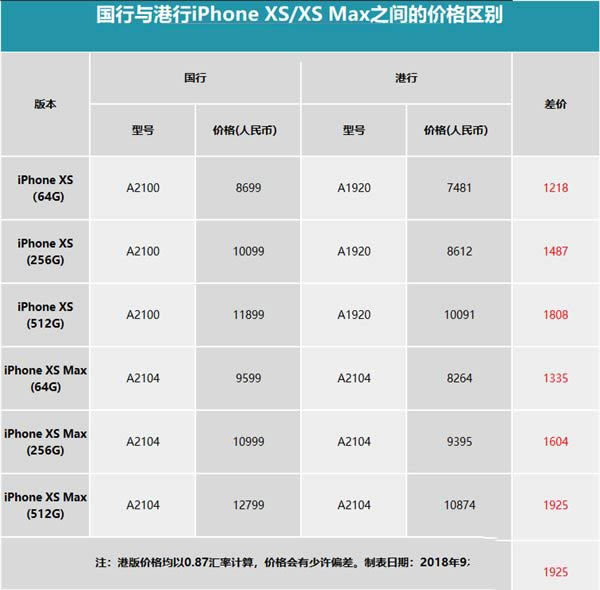 苹果iPhone XS/XS Max国行和港行区别对比介绍_苹果手机_手机学院_本站