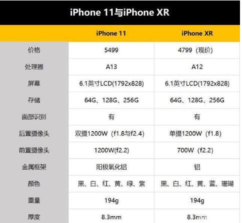 iPhone11和iPhone XR哪个好?iPhone XR和iPhone11配置拍照外观续航对比评测