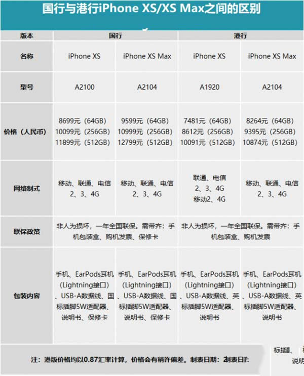 苹果iPhone XS/XS Max国行和港行区别对比介绍_苹果手机_手机学院_本站